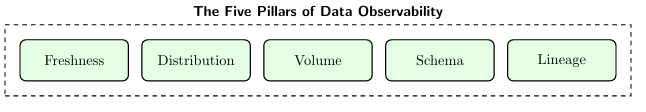 Data Observability Pillars